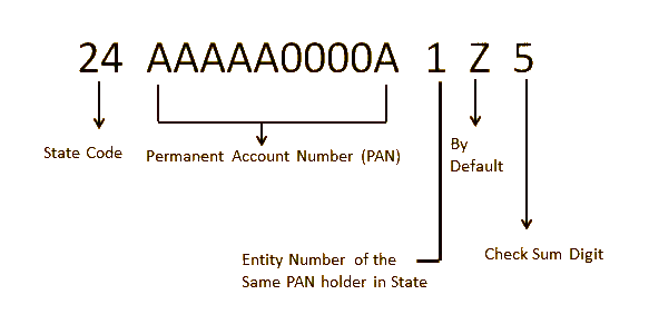 GSTIN modification services to update business registration details.