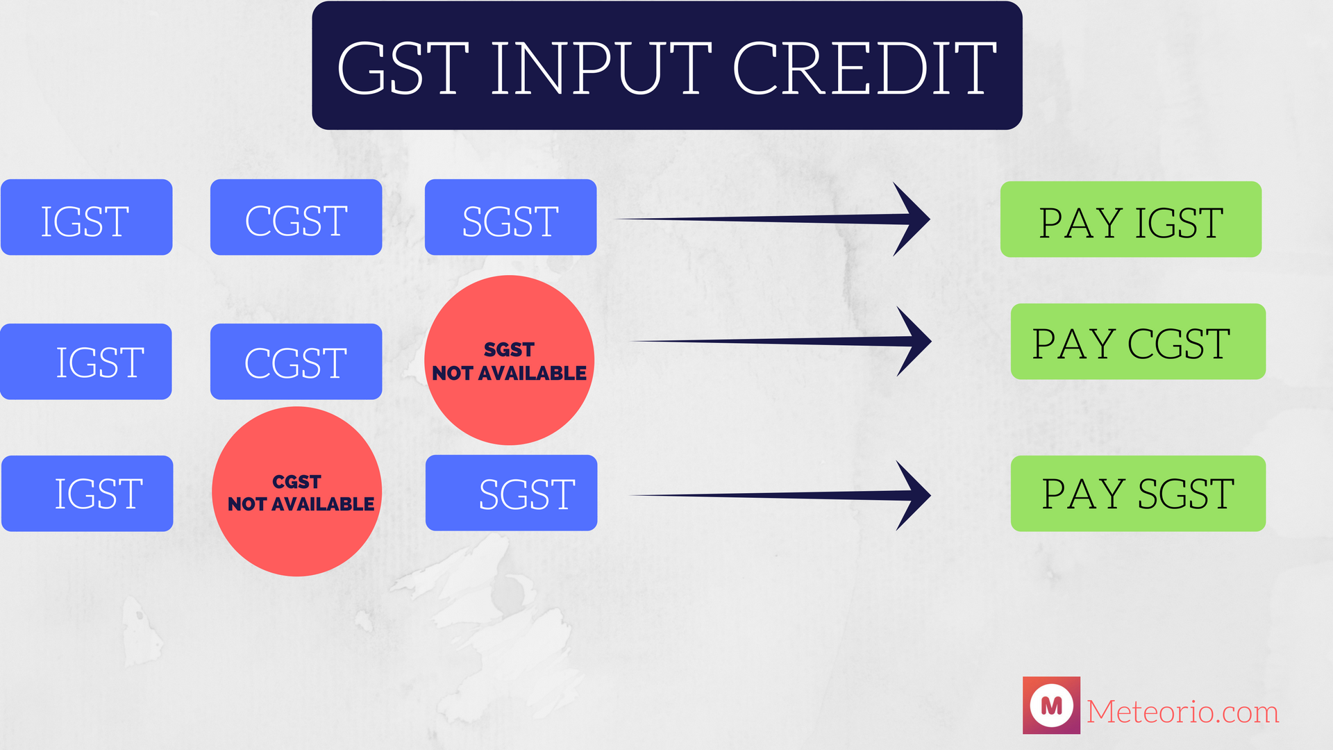 Input Tax Credit (ITC) services to help businesses claim GST benefits and reduce tax liability.