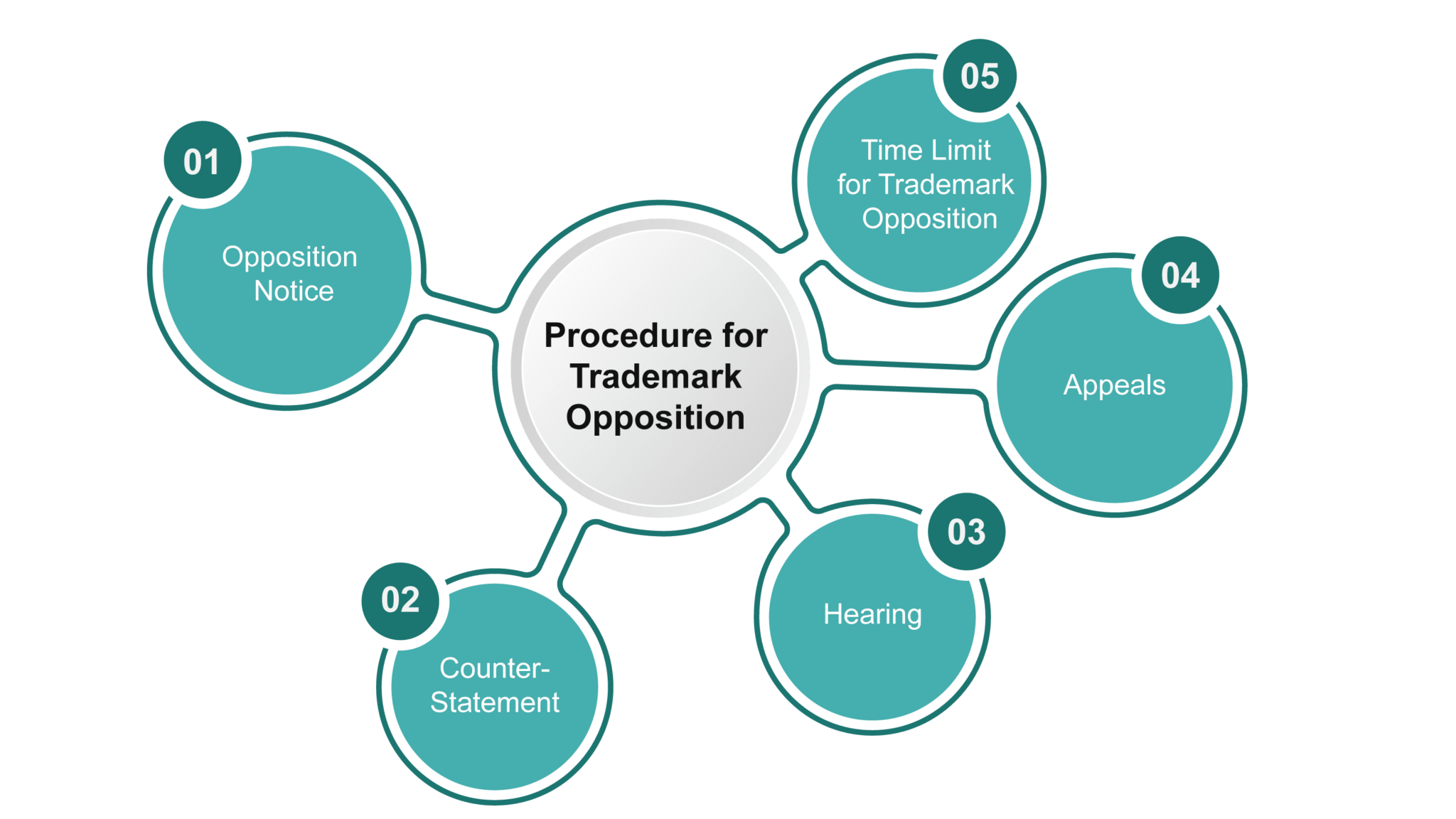 Professional trademark objection services to help businesses respond to examination reports effectively.